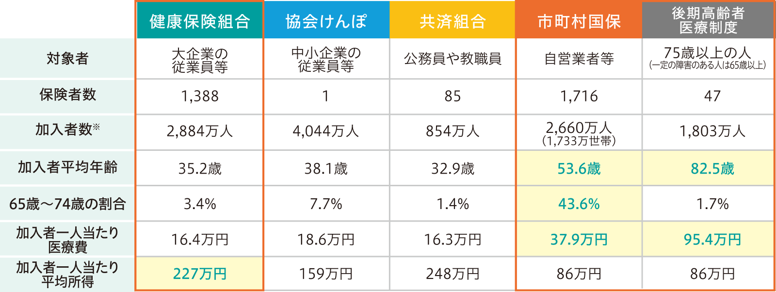 各保険者の特性
