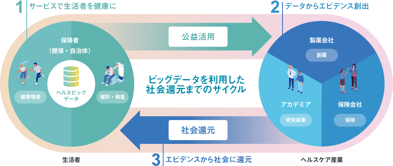 ビッグデータを利用した社会還元までのサイクル 1,サービスで生活者を健康に 2,データからエビデンスを創出 3,エビデンスから社会に還元