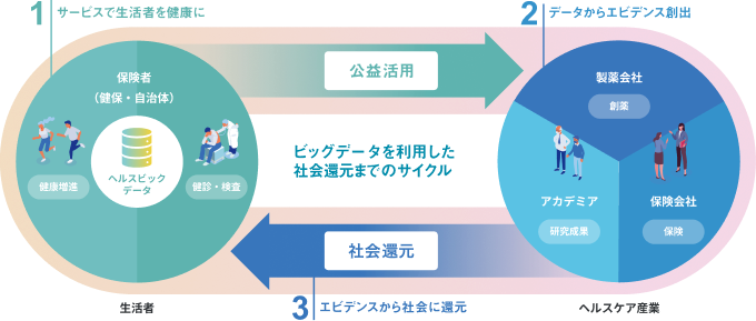 ビッグデータを利用した社会還元までのサイクル 1,サービスで生活者を健康に 2,データからエビデンスを創出 3,エビデンスから社会に還元