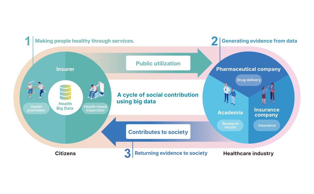 A cycle of social contribution using big data 1,Making people healthy through services 2,Generating evidence from data 3,Returning evidence to society