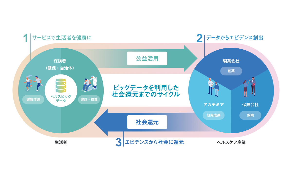 ビッグデータを利用した社会還元までのサイクル 1,サービスで生活者を健康に 2,データからエビデンスを創出 3,エビデンスから社会に還元